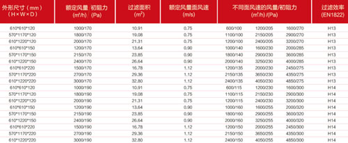 "梓凈"牌拋棄式一體化高效過濾器埠格尺寸及技術(shù)參數(shù)