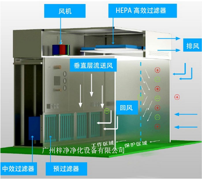 負(fù)壓稱量罩通常由罩體、進(jìn)出氣口、風(fēng)機(jī)、控制系統(tǒng)等部分組成。