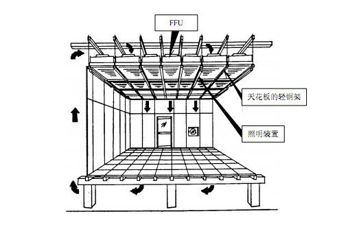 FFU風(fēng)機(jī)過(guò)濾單元正確安裝方法