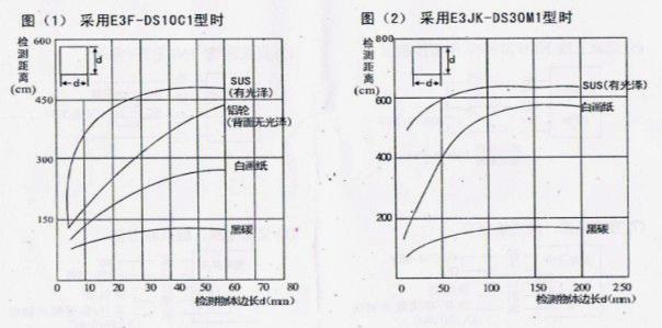 風(fēng)淋室光電開(kāi)關(guān)檢測(cè)物體對(duì)檢測(cè)距離的影響